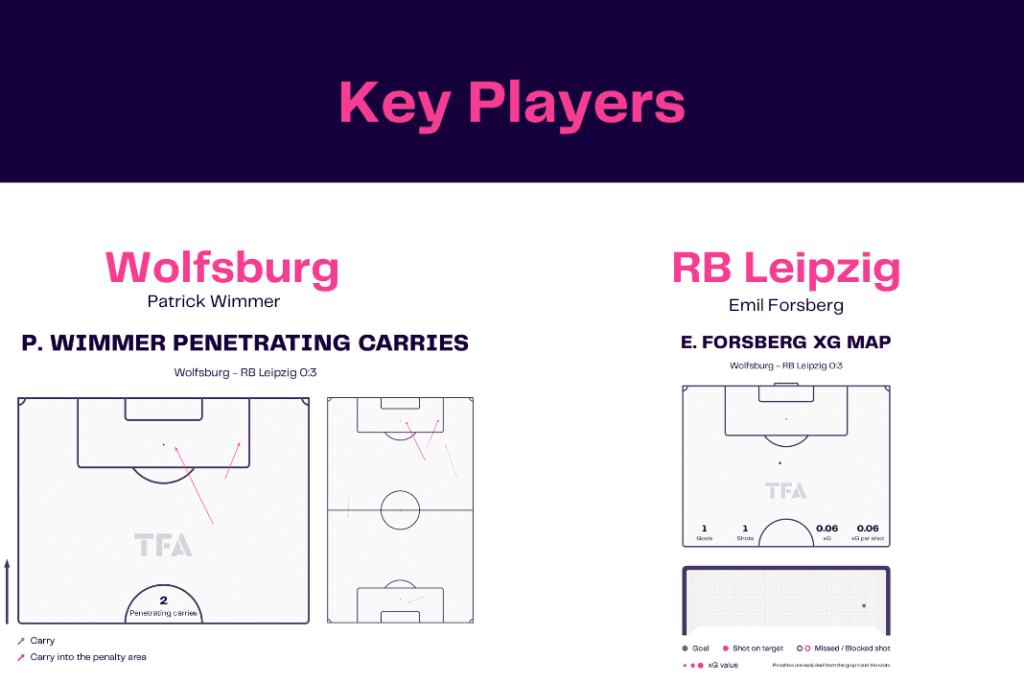 Bundesliga 2022/23: Wolfsburg vs Leipzig - data viz, stats and insights