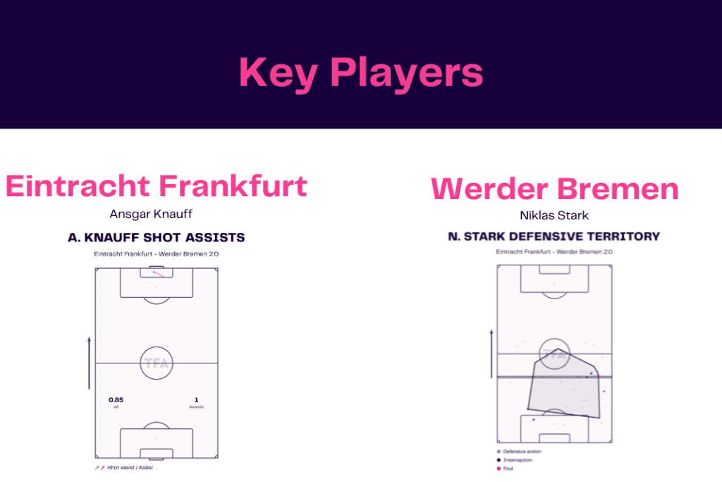 Bundesliga 2022/23: Frankfurt vs Werder - data viz, stats and insights