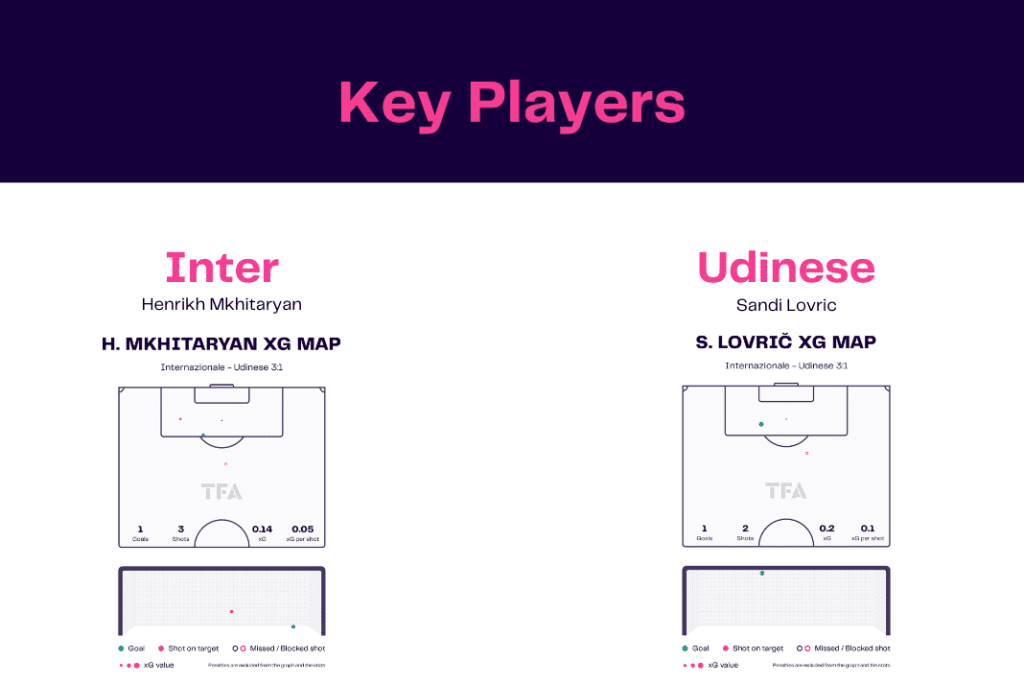 Serie A 2022/23: Inter vs Udinese - data viz, stats and insights