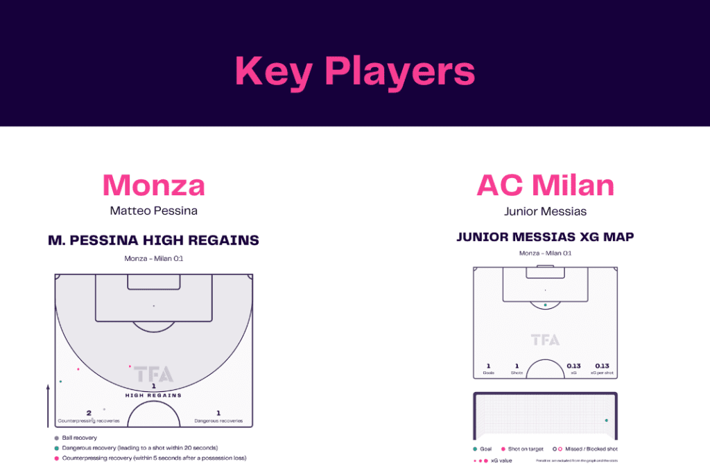 Serie A 2022/23: Monza vs Milan - data viz, stats and insights