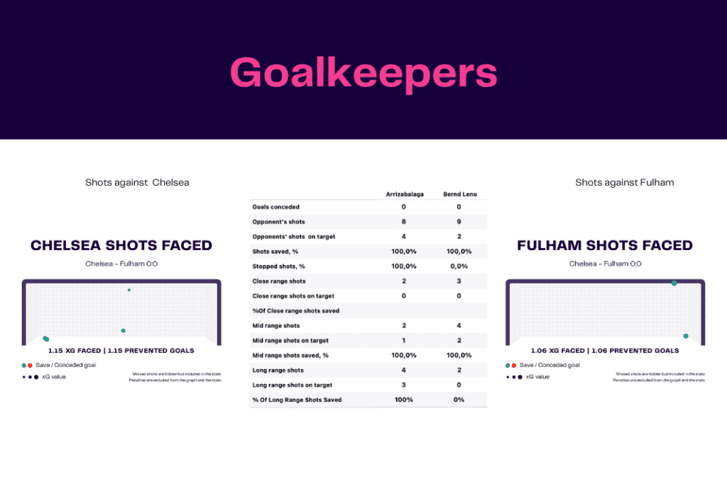 Premier League 2022/23: Chelsea vs Fulham - data viz, stats and insights