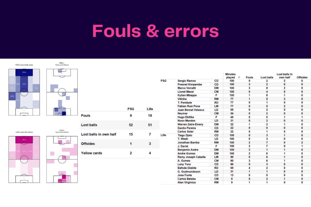 Ligue 1 2022/23: PSG vs Lille - data viz, stats and insights