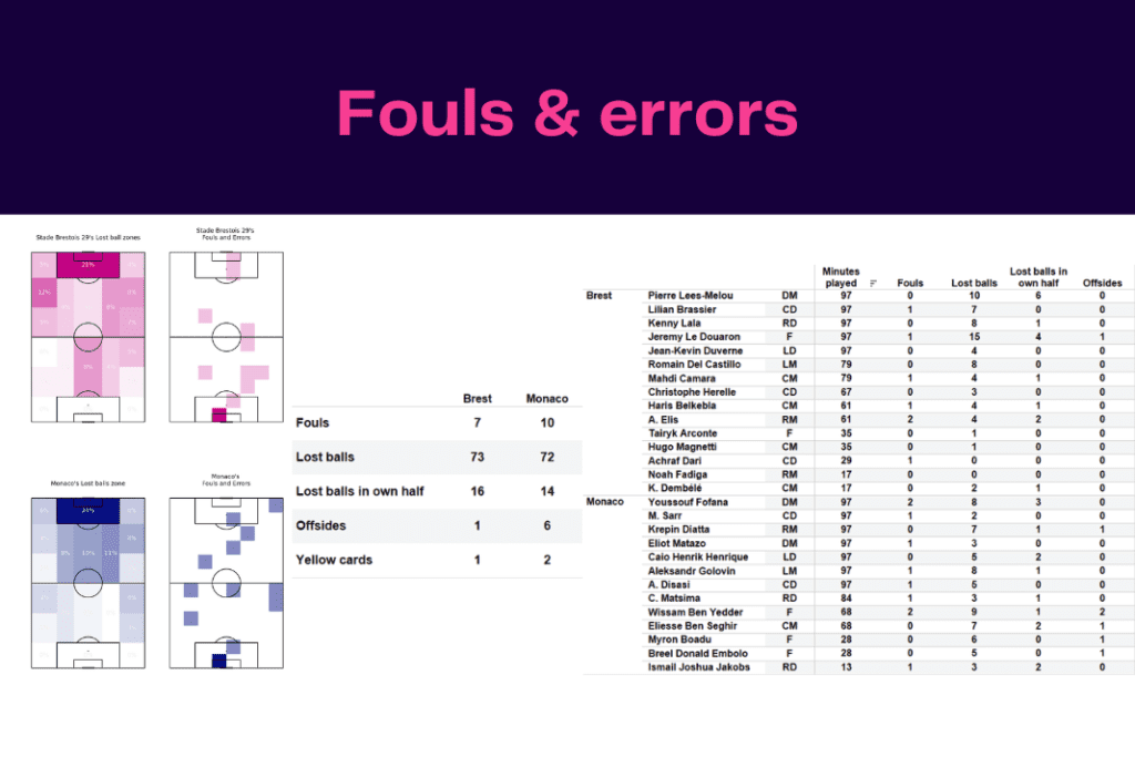 Ligue 1 2022/23: Brest vs Monaco - data viz, stats and insights