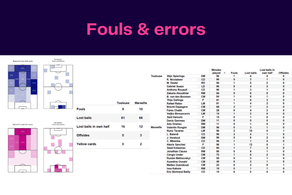 Ligue 1 2022/23: Toulouse vs Marseille - data viz, stats and insights