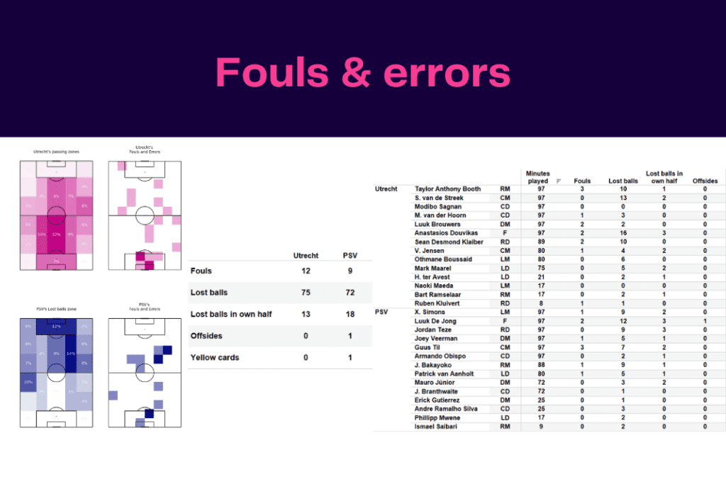 Eredivisie 2022/23: Utrecht vs PSV - data viz, stats and insights