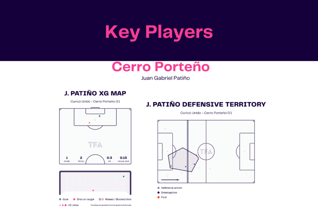 Copa Libertadores 2023: Curico vs Cerro - data viz, stats and insights