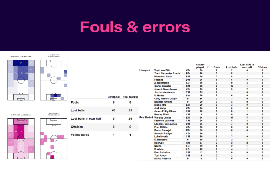 UEFA Champions League 2022/23: Liverpool vs Real Madrid - data viz, stats and insights