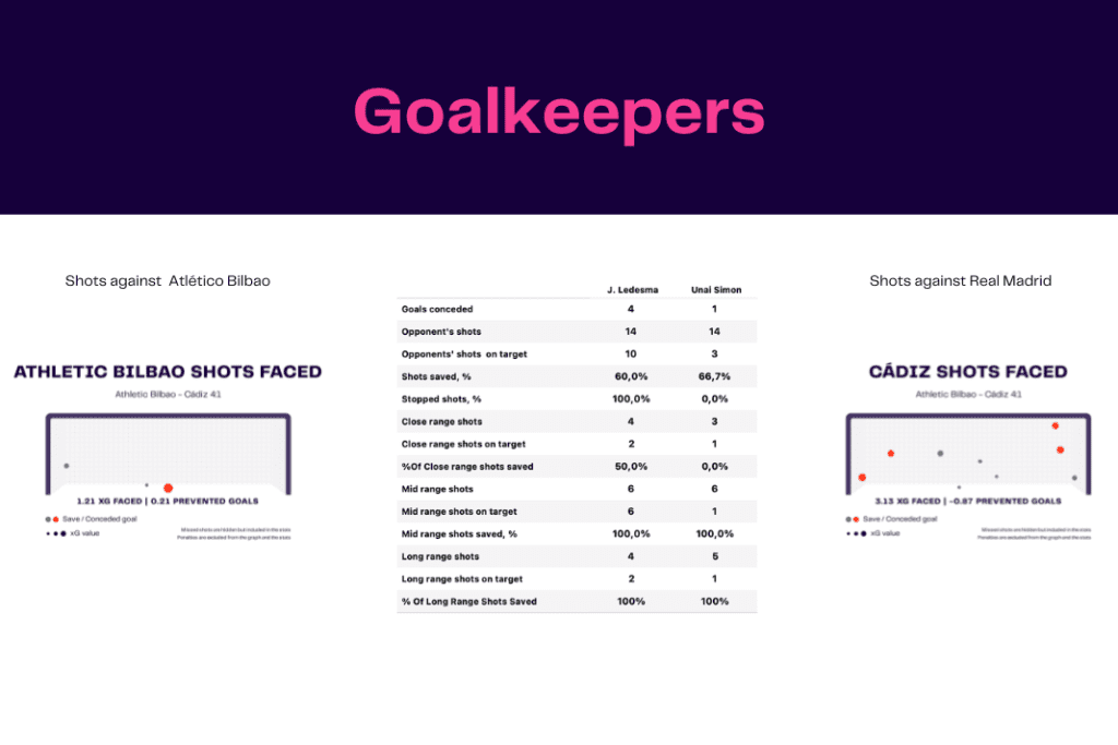 La Liga 2022/23: Bilbao vs Cádiz - data viz, stats and insights