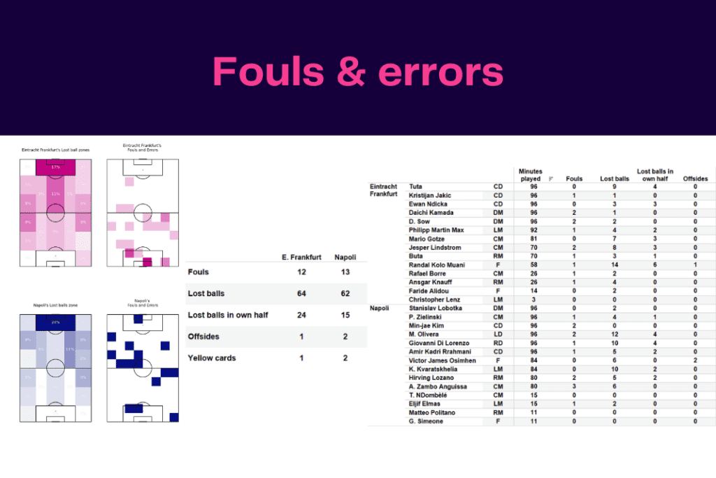 UEFA Champions League 2022/23: Frankfurt vs Napoli - data viz, stats and insights