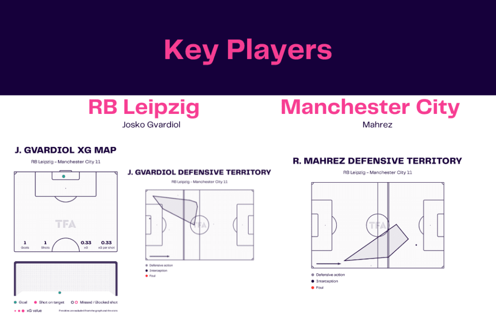 UEFA Champions League 2022/23: Leipzig vs Man City - data viz, stats and insights
