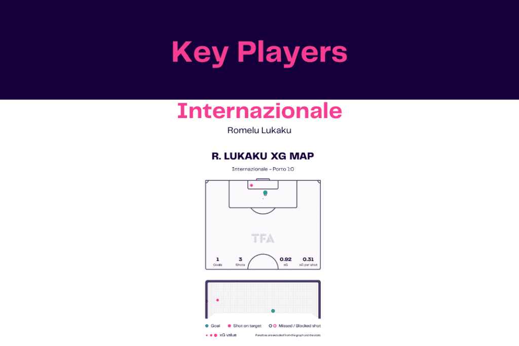 UEFA Champions League 2022/23: Inter vs Porto - data viz, stats and insights