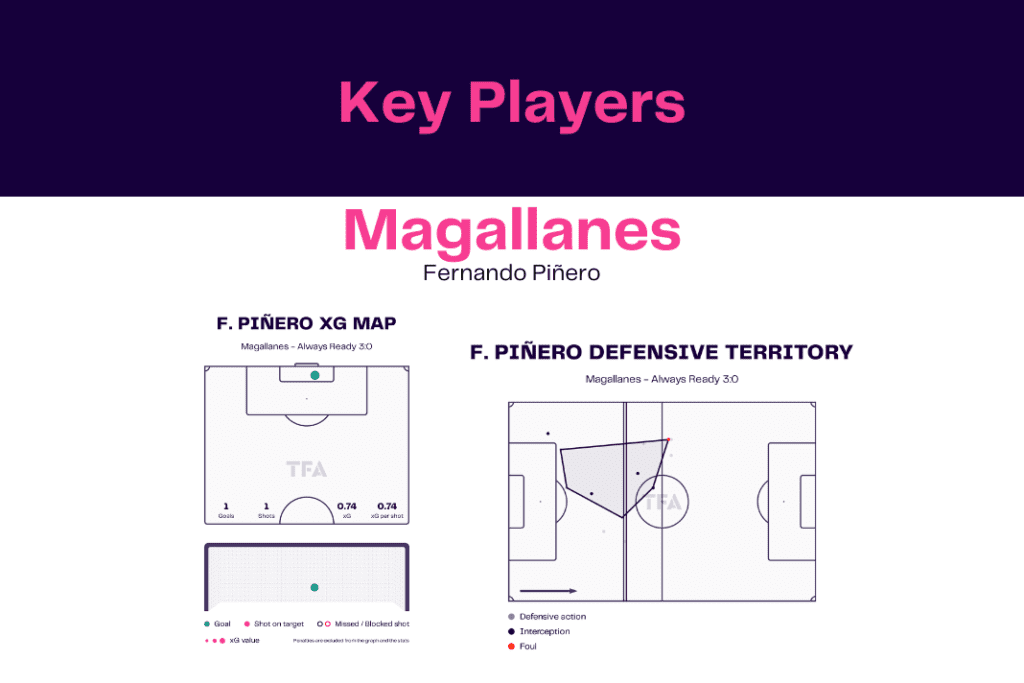 Copa Libertadores 2023: Magallanes vs Always Ready - data viz, stats and insights