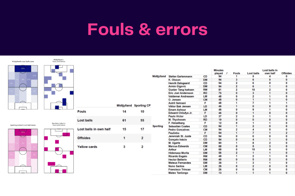 UEFA Europa League 2022/23: Midtjylland vs Sporting - data viz, stats and insights
