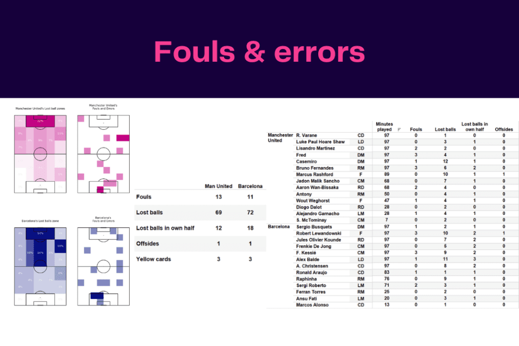 UEFA Europa League 2022/23: Man United vs Barcelona - data viz, stats and insights