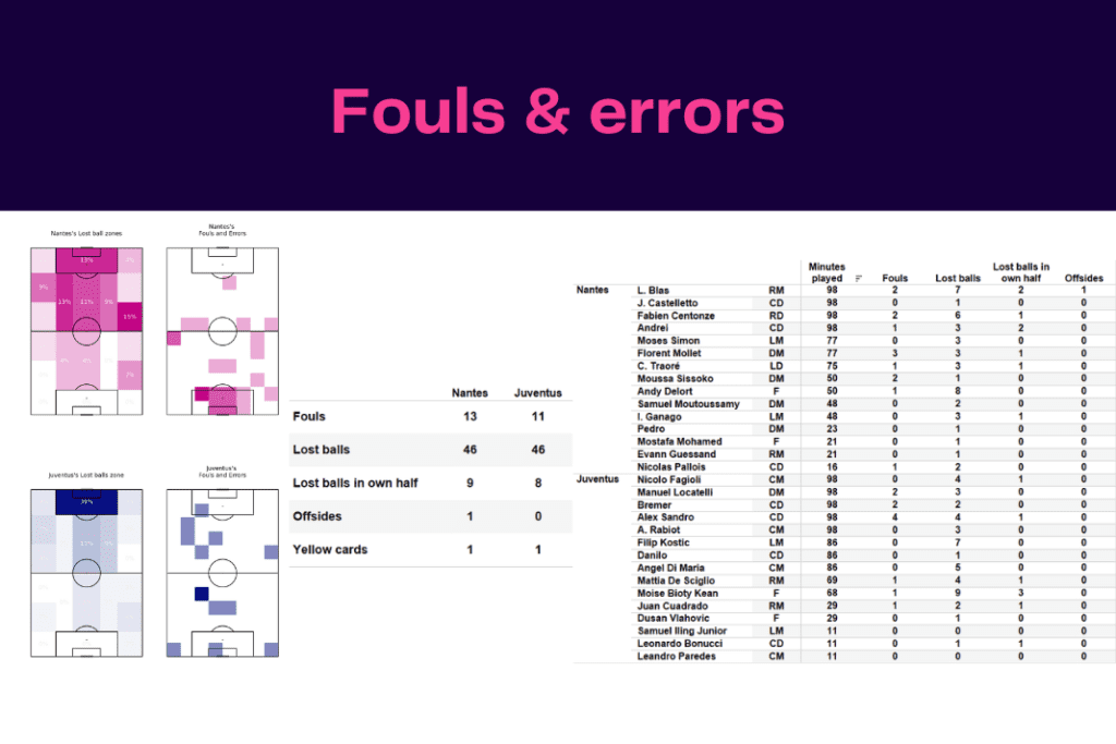 UEFA Europa League 2022/23: Nantes vs Juventus - data viz, stats and insights