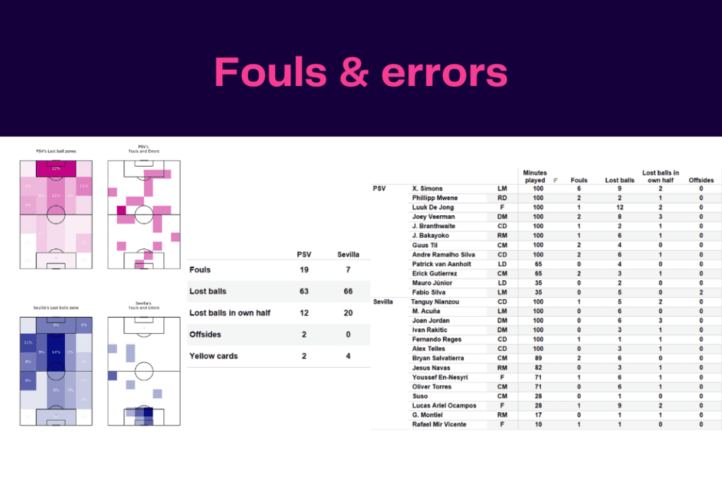 UEFA Europa League 2022/23: PSV vs Sevilla - data viz, stats and insights