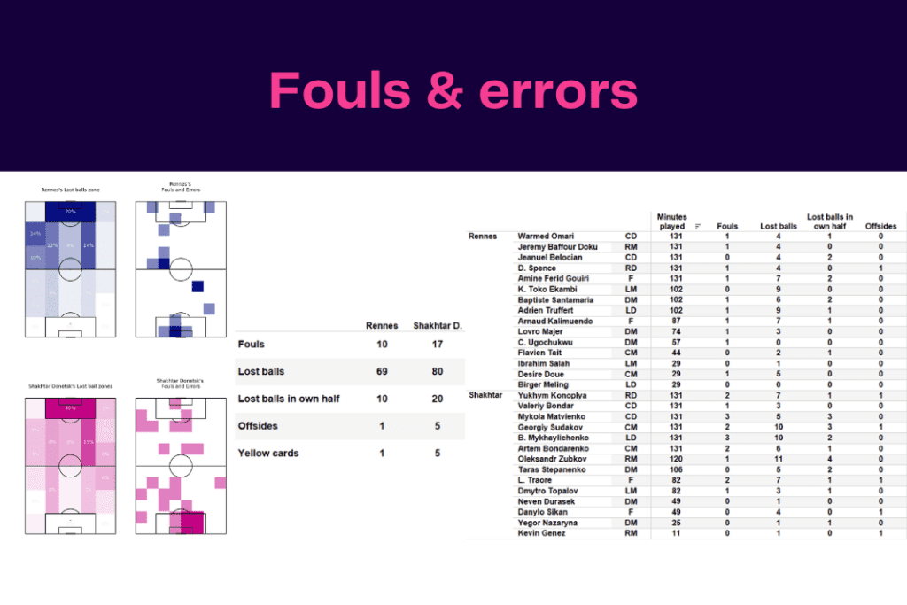 UEFA Europa League 2022/23: Rennes vs Shakhtar - data viz, stats and insights