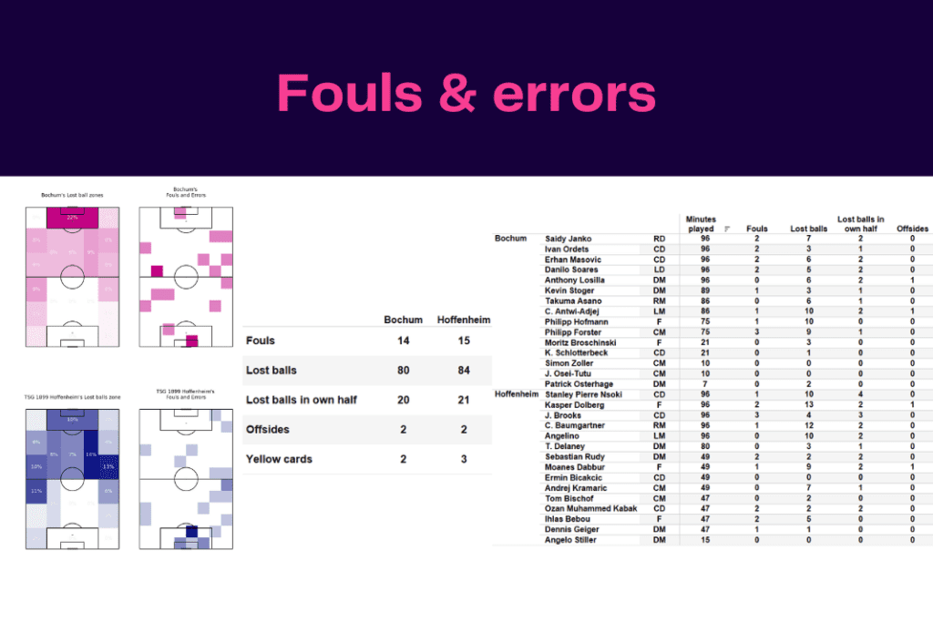 Bundesliga 2022/23: Bochum vs Hoffenheim - data viz, stats and insights