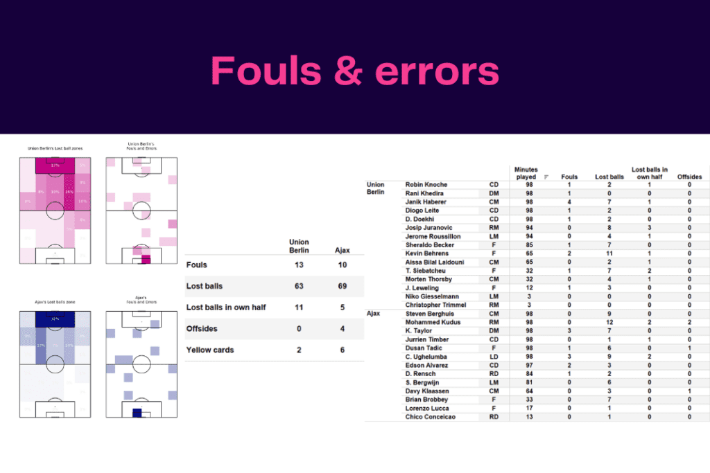 UEFA Europa League 2022/23: Union vs Ajax - data viz, stats and insights