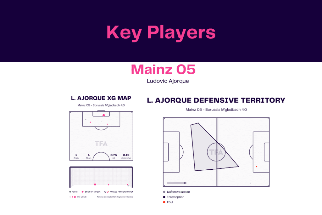 Bundesliga 2022/23: Mainz vs M'gladbach - data viz, stats and insights