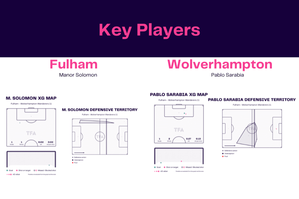 Premier League 2022/23: Fulham vs Wolves - data viz, stats and insights