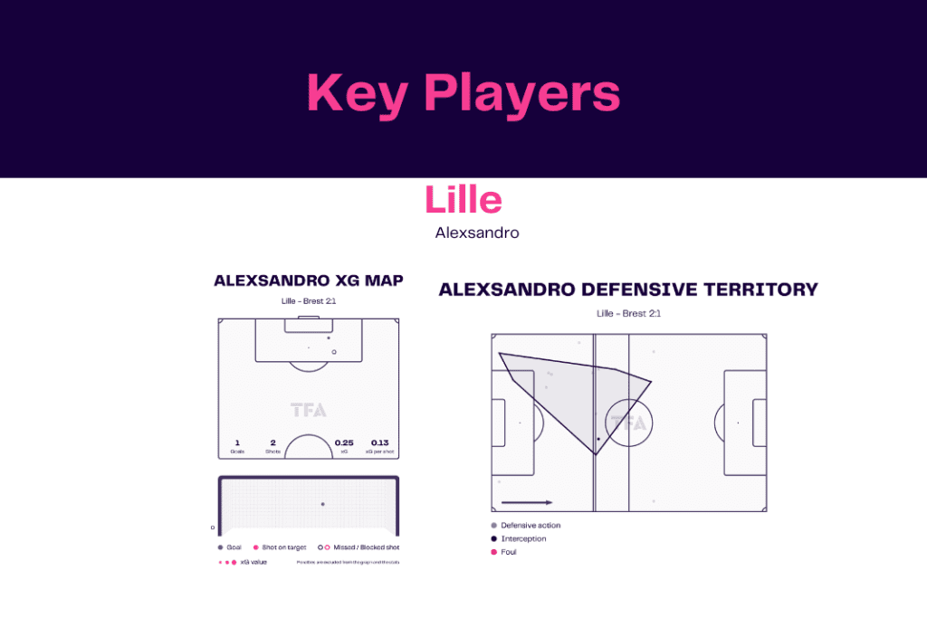 Ligue 1 2022/23: Lille vs Brest - data viz, stats and insights