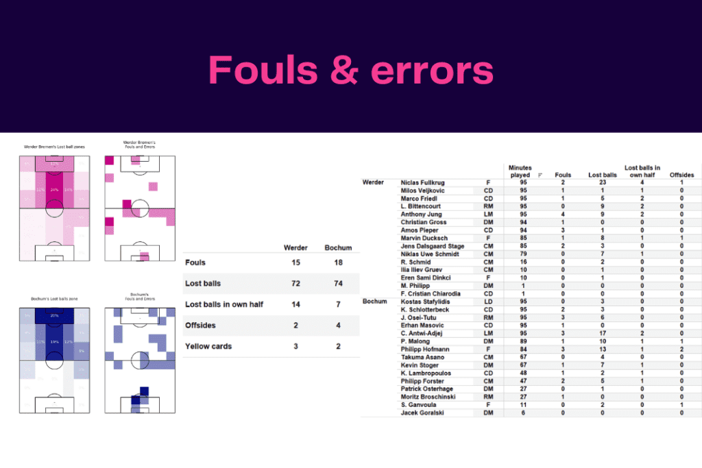 Bundesliga 2022/23: Werder vs Bochum - data viz, stats and insights