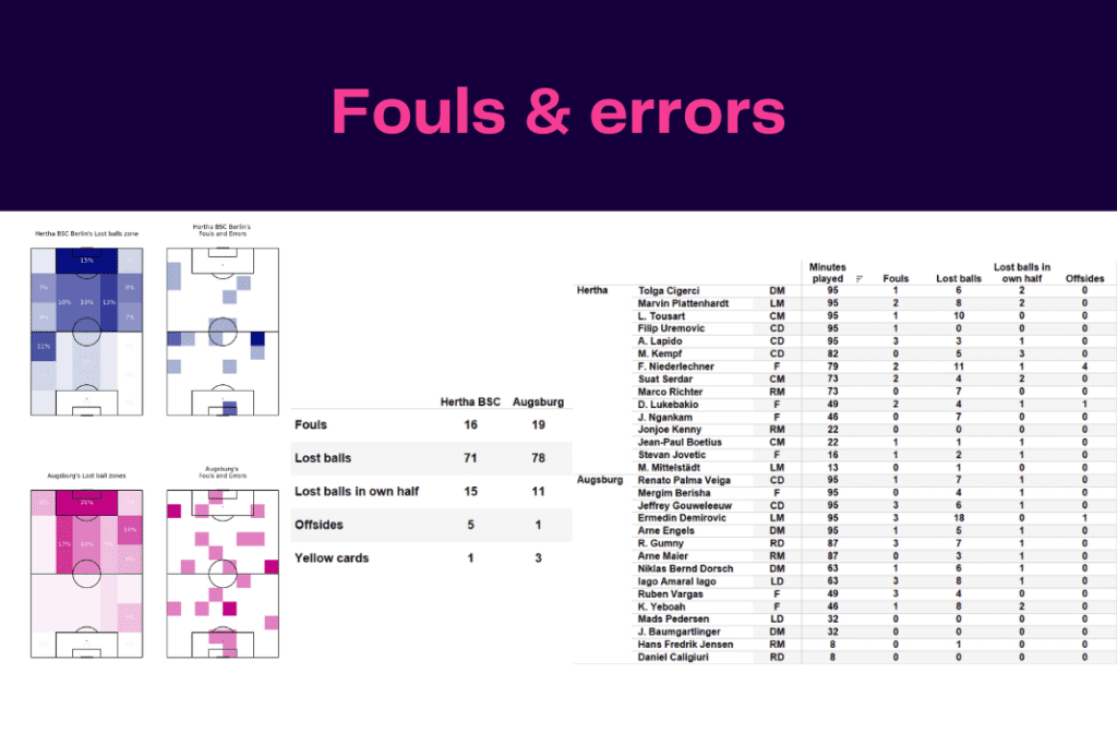 Bundesliga 2022/23: Hertha vs Augsburg - data viz, stats and insights