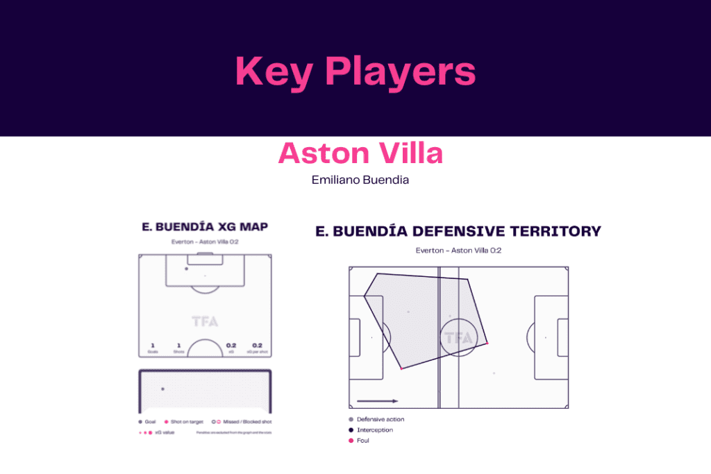 Premier League 2022/23: Everton vs Villa - data viz, stats and insights