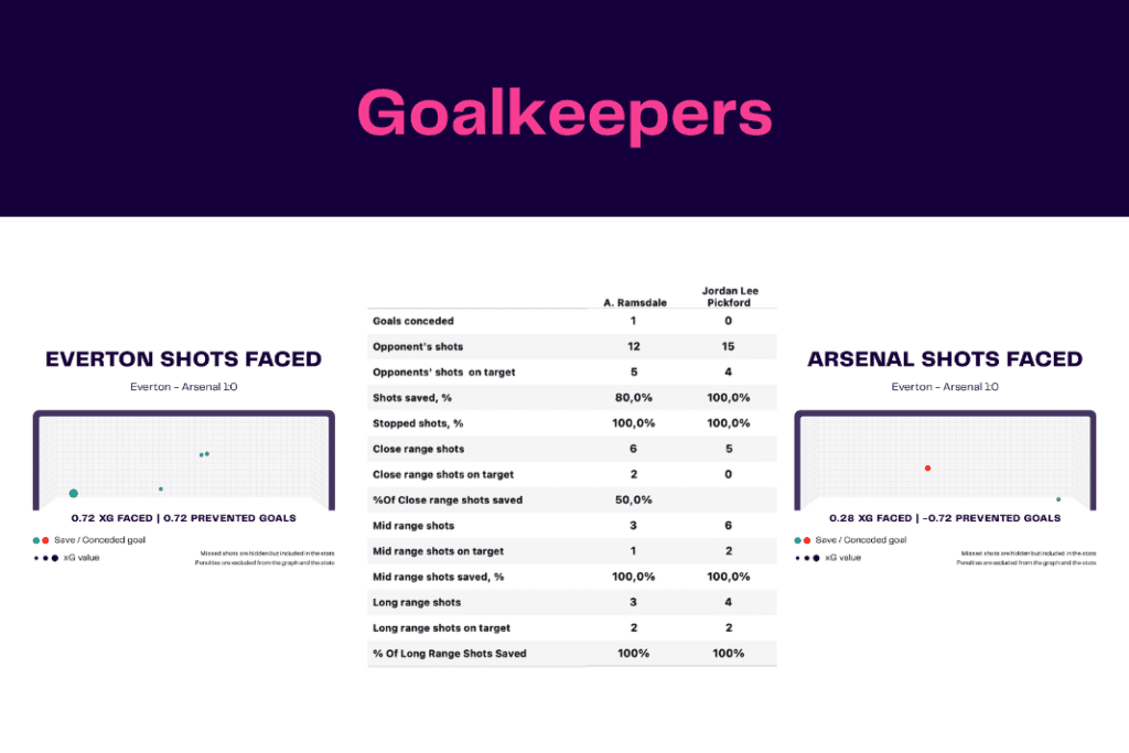 Premier League 2022/23: Everton vs Arsenal - data viz, stats and insights