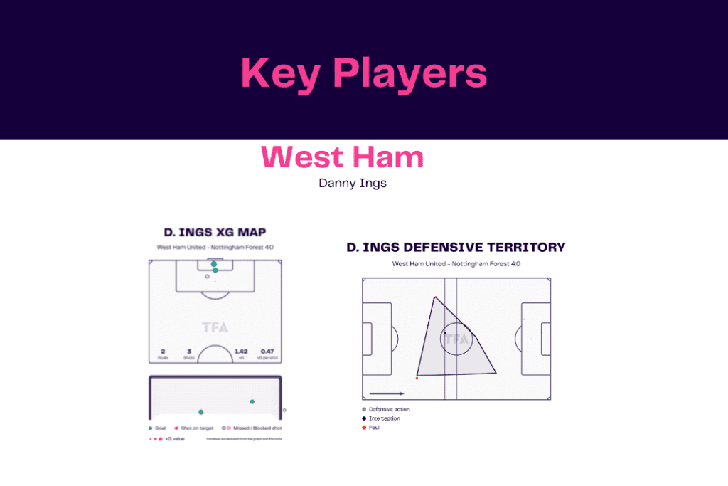 Premier League 2022/23: West Ham vs Nottingham Forest - data viz, stats and insights