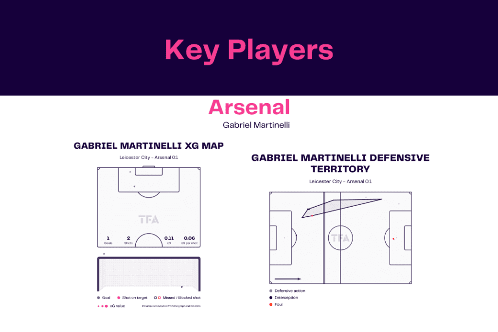 Premier League 2022/23: Leicester vs Arsenal - data viz, stats and insights