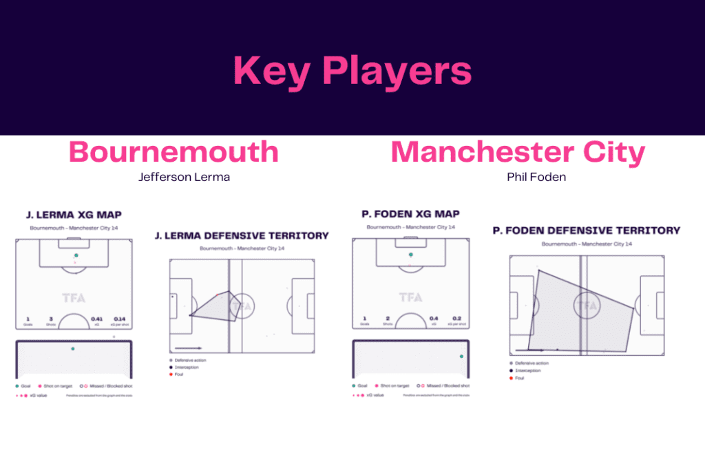 Premier League 2022/23: Bournemouth vs Man City - data viz, stats and insights