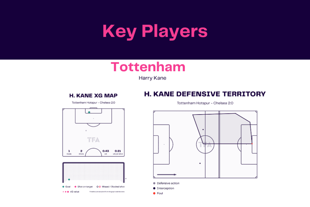 Premier League 2022/23: Tottenham vs Chelsea - data viz, stats and insights