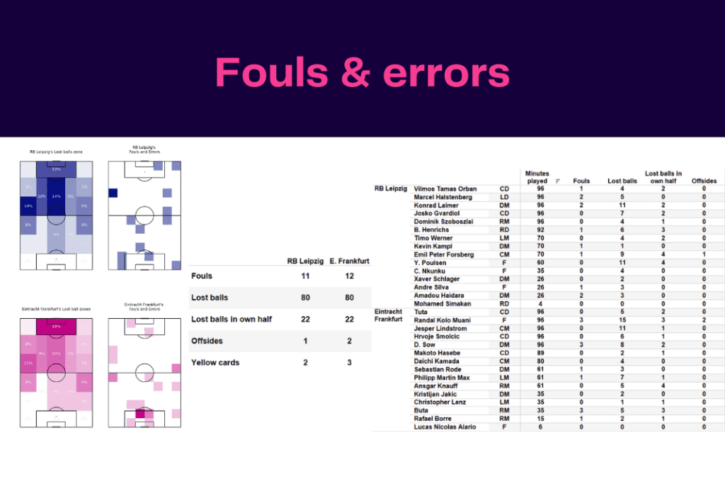 Bundesliga 2022/23: Leipzig vs Frankfurt - data viz, stats and insights