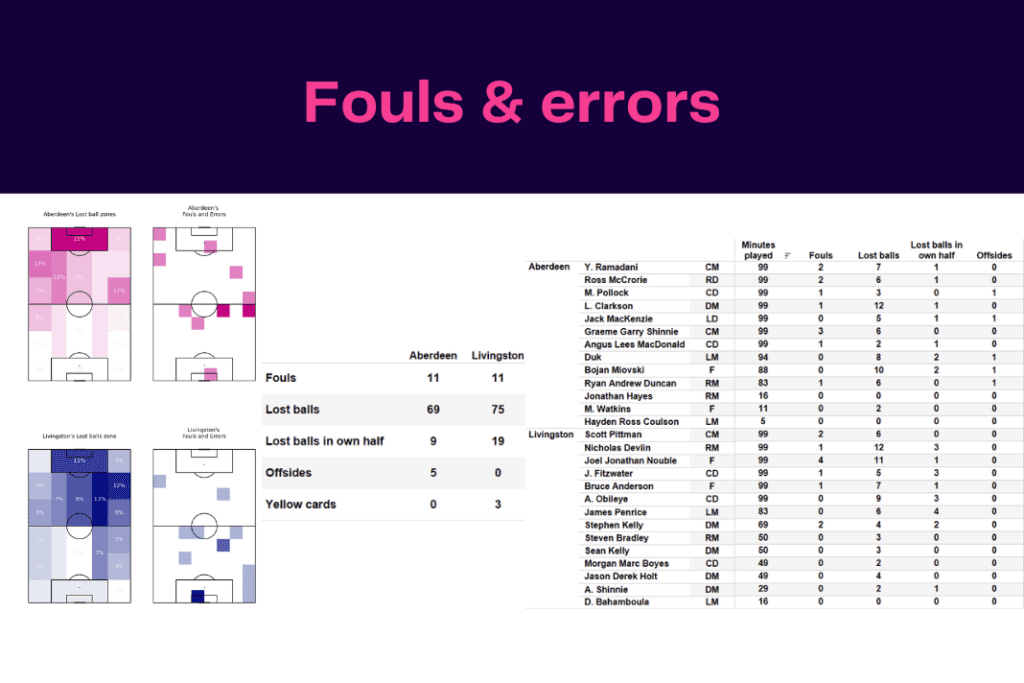 Scottish Premiership 2022/23: Aberdeen vs Livingston - data viz, stats and insights