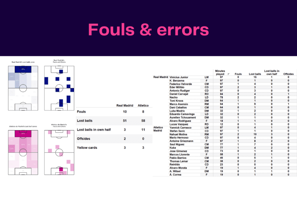 La Liga 2022/23: Real Madrid vs Atletico - data viz, stats and insights