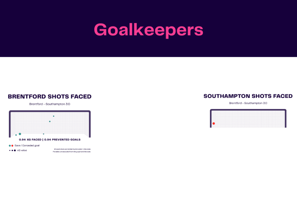 Premier League 2022/23: Brentford vs Southampton - data viz, stats and insights