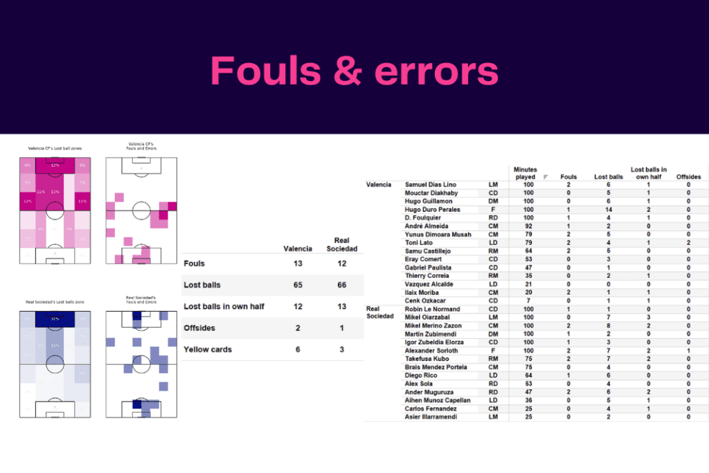 La Liga 2022/23: Valencia vs Sociedad - data viz, stats and insights