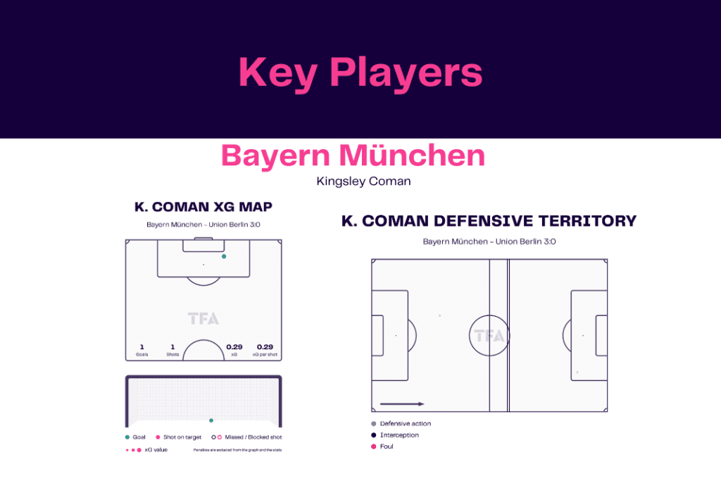 Bundesliga 2022/23: Bayern vs Union - data viz, stats and insights