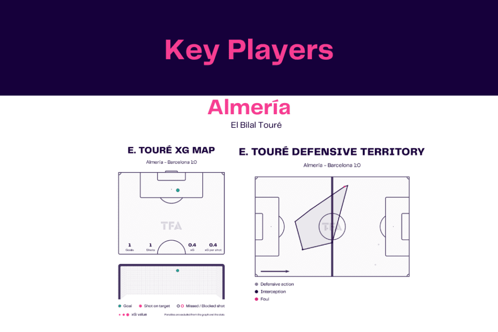 La Liga 2022/23: Almeria vs Barcelona - data viz, stats and insights