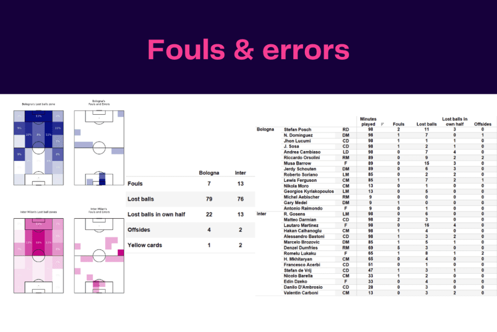 Serie A 2022/23: Bologna vs Inter - data viz, stats and insights