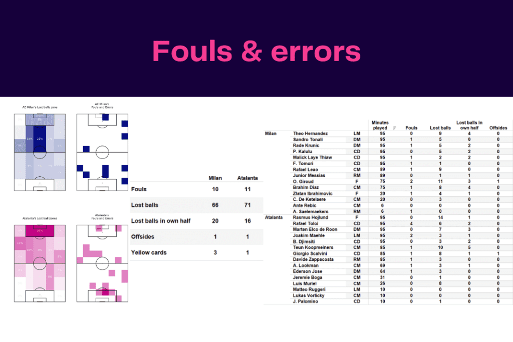 Serie A 2022/23: Milan vs Atalanta - data viz, stats and insights