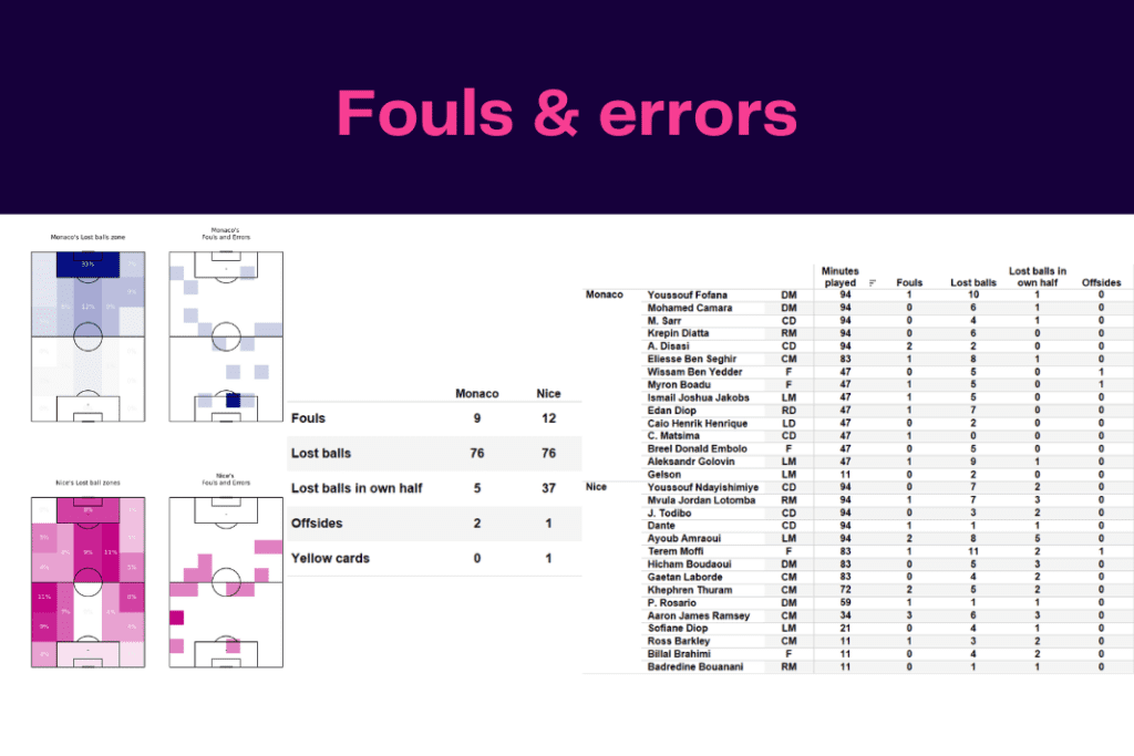 Ligue 1 2022/23: Monaco vs Nice - data viz, stats and insights