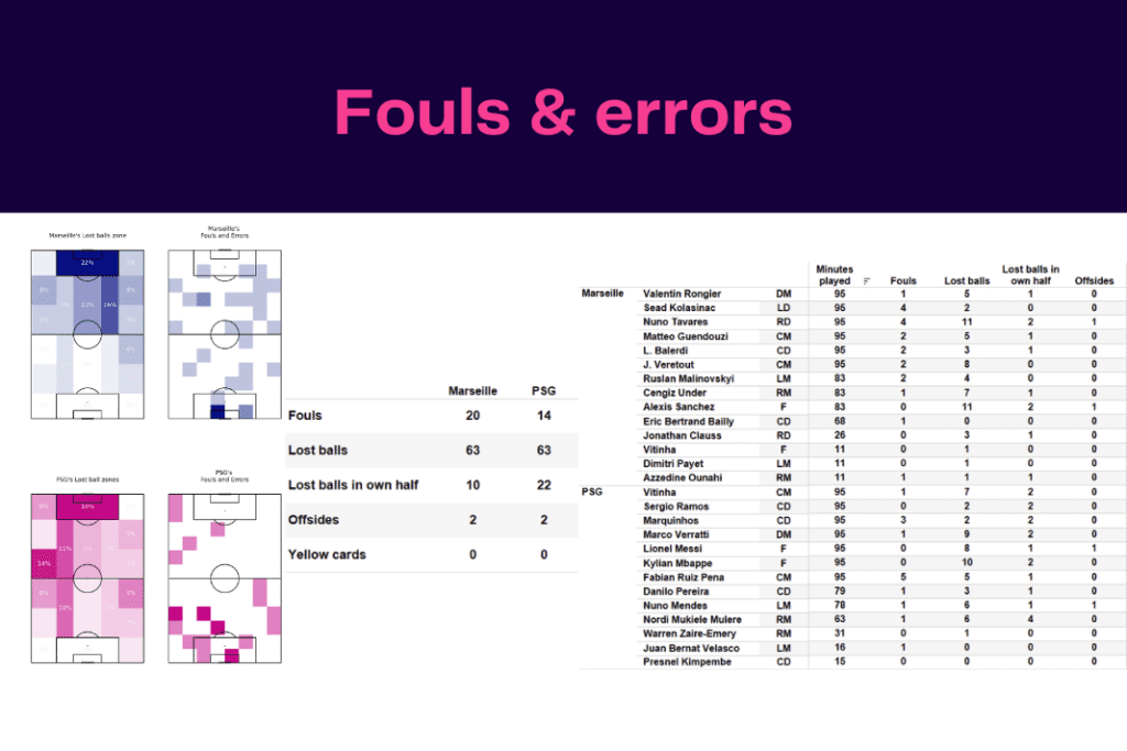 Ligue 1 2022/23: Marseille vs PSG - data viz, stats and insights