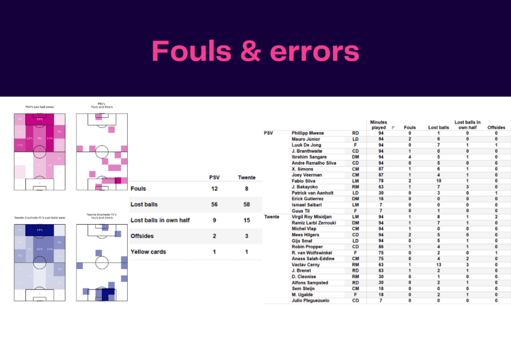 Eredivisie 2022/23: PSV vs Twente - data viz, stats and insights