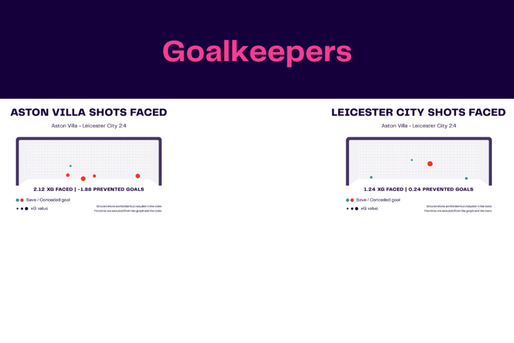 Premier League 2022/23: Aston Villa vs Leicester - data viz, stats and insights