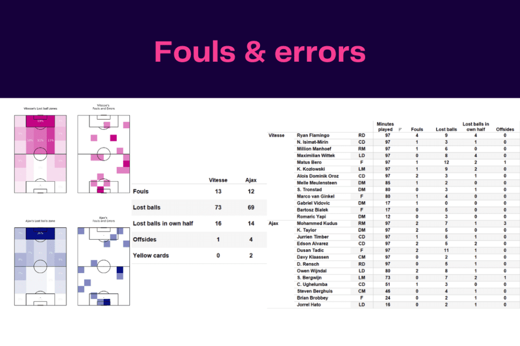 Eredivisie 2022/23: Vitesse vs Ajax - data viz, stats and insights