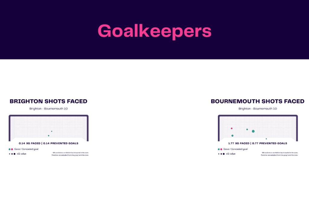 Premier League 2022/23: Brighton vs Bournemouth - data viz, stats and insights