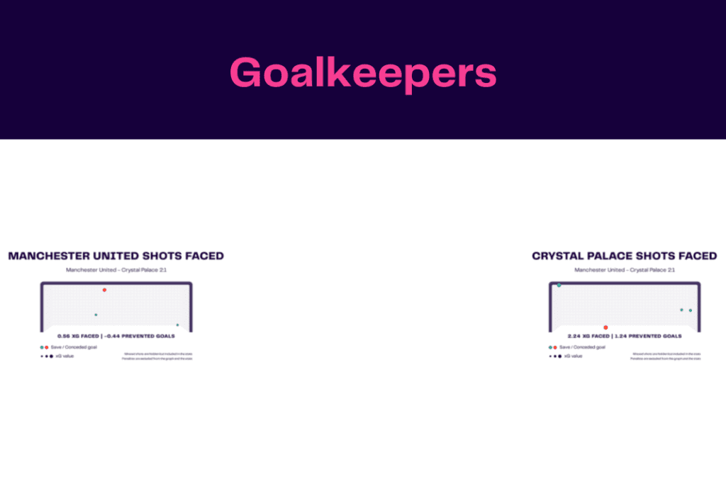 Premier League 2022/23: Manchester United vs Crystal Palace - data viz, stats and insights